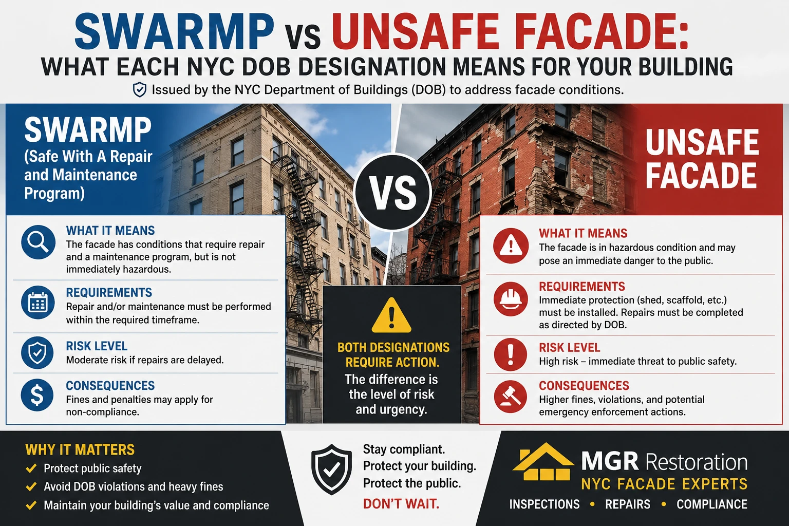 SWARMP vs Unsafe NYC Facade Rating Explained